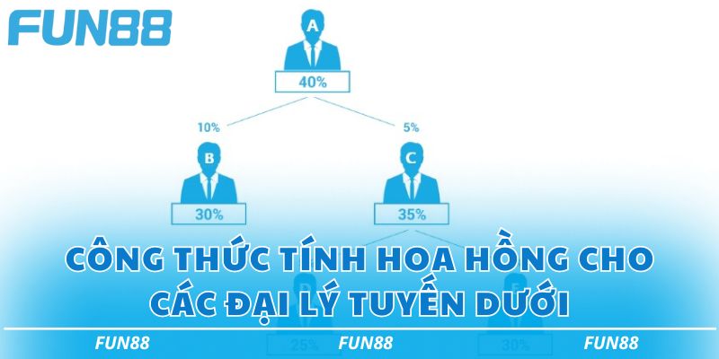 Công thức tính hoa hồng cho các đại lý tuyến dưới