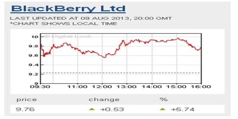 Cổ phiếu BlackBerry bất ngờ tăng hơn 5% tại New York vào hôm 09/08